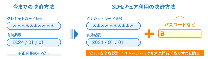 3Dセキュア導入の認証違い