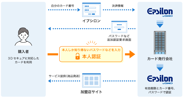決済での3Dセキュア認証フロー